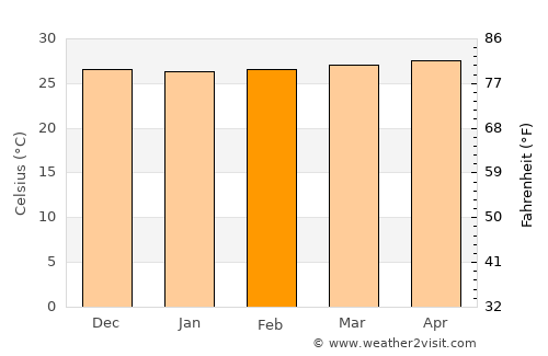 El Coacoyul average temperature in February