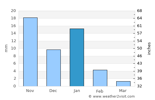 El Coacoyul average rain in January