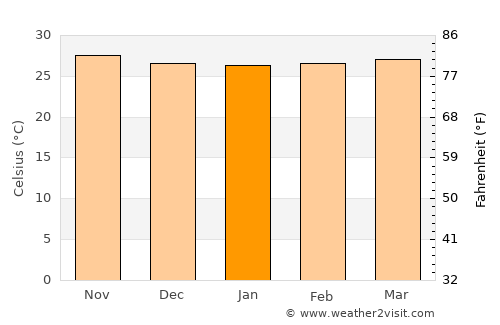El Coacoyul average temperature in January
