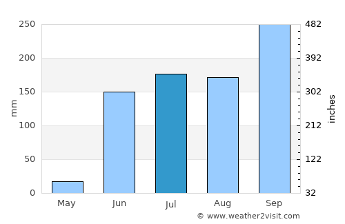 El Coacoyul average rain in July