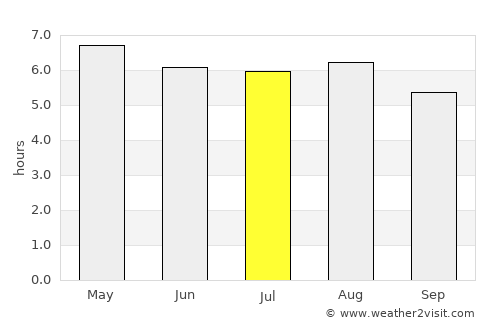 El Coacoyul average rain in July