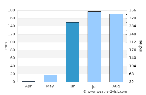 El Coacoyul average rain in June