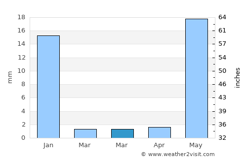 El Coacoyul average rain in March