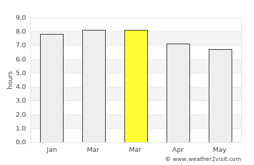 El Coacoyul average rain in March