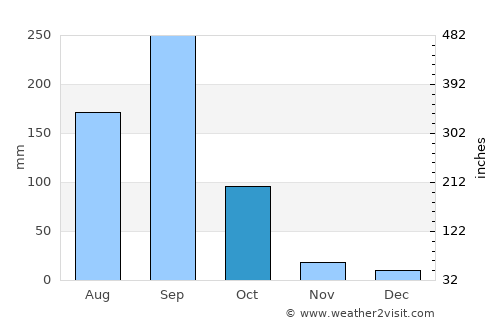 El Coacoyul average rain in October