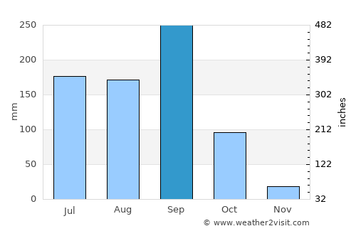 El Coacoyul average rain in September