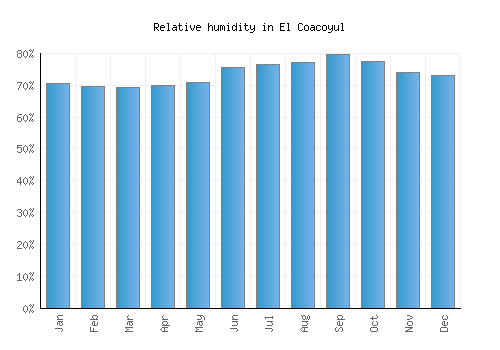 El Coacoyul relative humidity averages