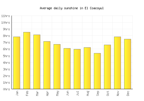 El Coacoyul average daily sunshine chart