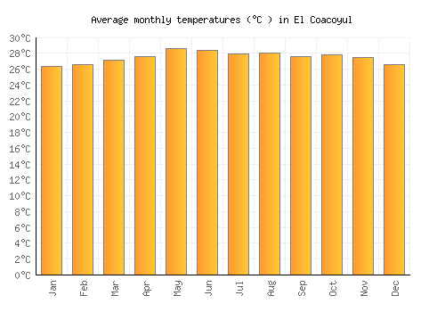 El Coacoyul average temperature chart (Celsius)