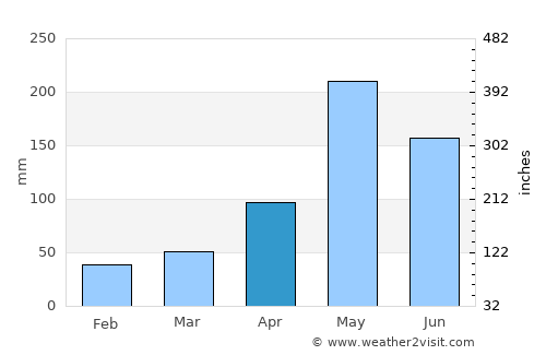 El Cobre average rain in April