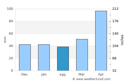 El Cobre average rain in February
