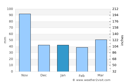 El Cobre average rain in January