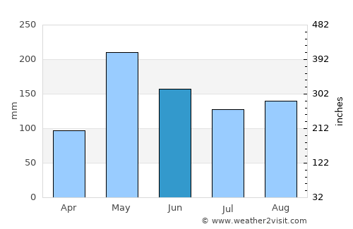 El Cobre average rain in June