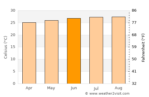 El Cobre average temperature in June