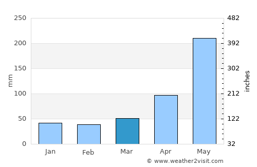 El Cobre average rain in March