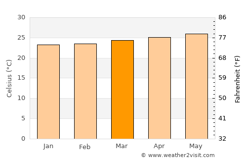 El Cobre average temperature in March