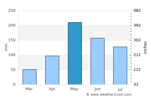 El Cobre average rain in May