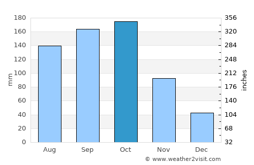 El Cobre average rain in October