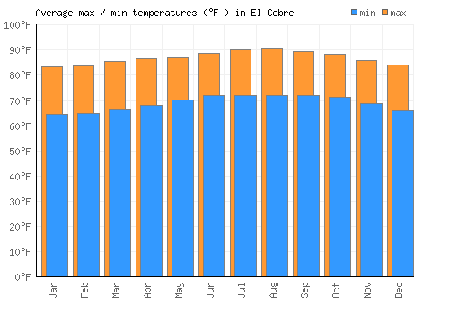 El Cobre average minimum / maximum temperatures (Fahrenheit)