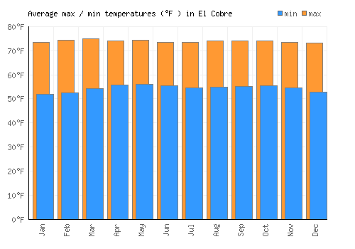 El Cobre average minimum / maximum temperatures (Fahrenheit)