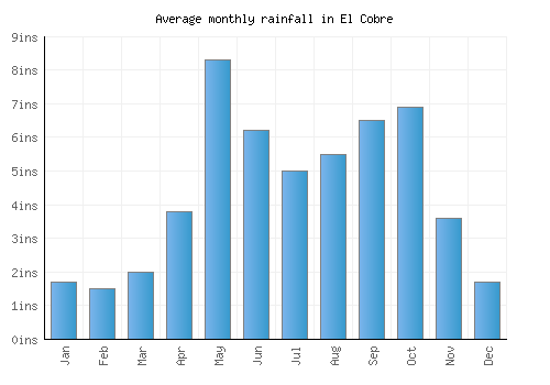 El Cobre monthly rainfall chart (inches)