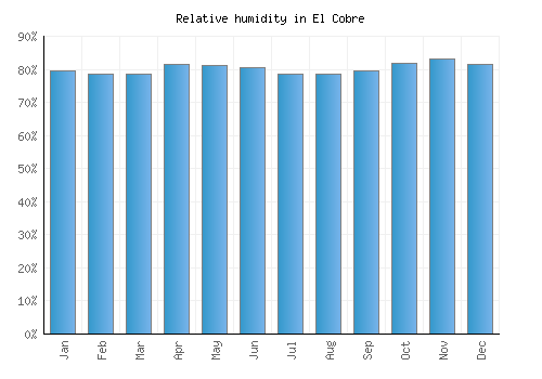 El Cobre relative humidity averages