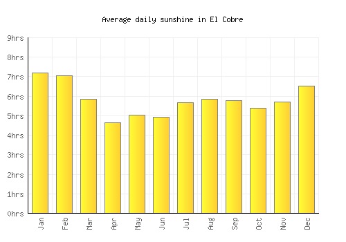 El Cobre average daily sunshine chart