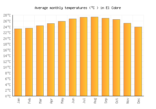 El Cobre average temperature chart (Celsius)