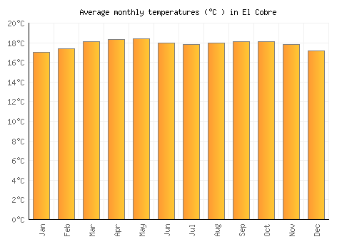 El Cobre average temperature chart (Celsius)