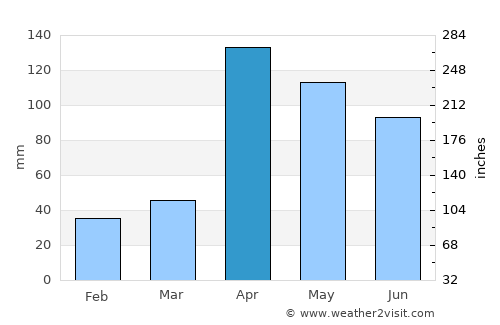 El Cobre average rain in April