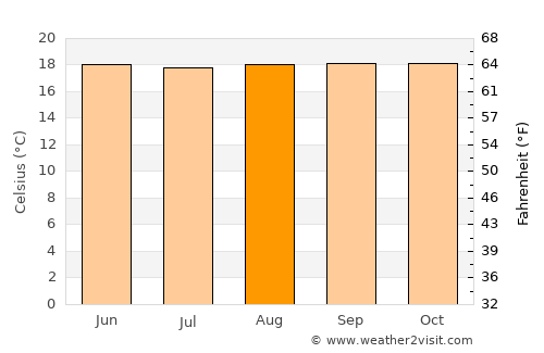El Cobre average temperature in August