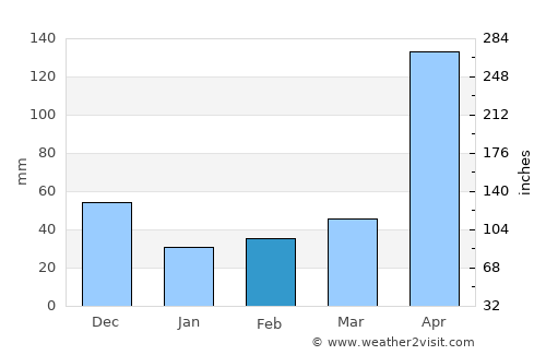 El Cobre average rain in February
