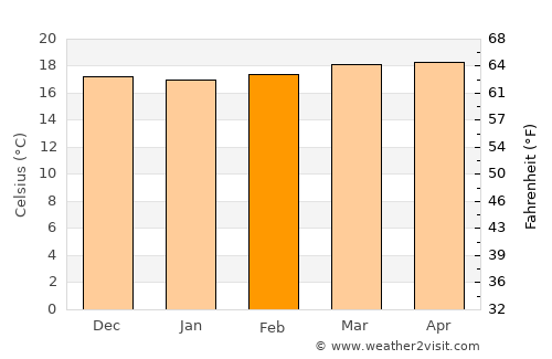 El Cobre average temperature in February
