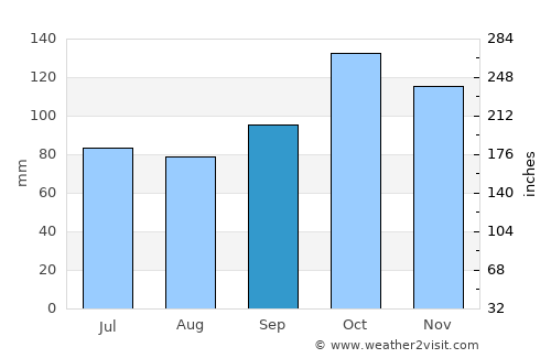 El Cobre average rain in September