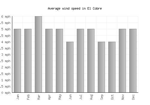 El Cobre average winspeed by month (mph)