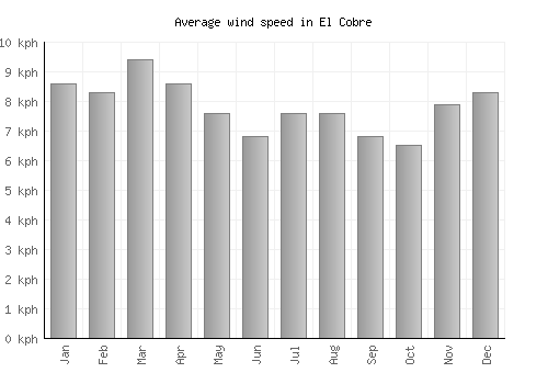 El Cobre average winspeed by month (km/h)