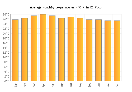 El Coco average temperature chart (Celsius)