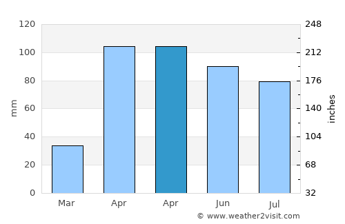 El Cocuy average rain in April