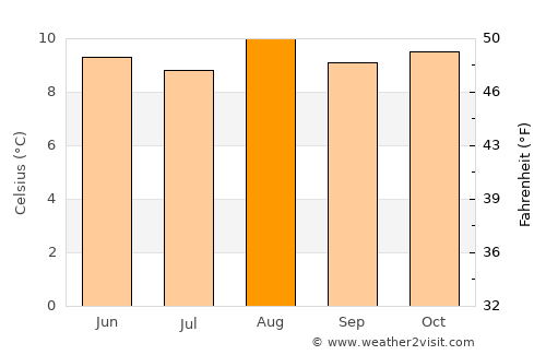 El Cocuy average temperature in August