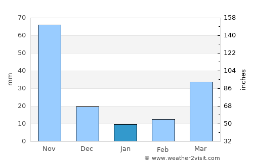 El Cocuy average rain in January
