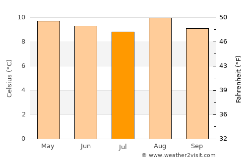 El Cocuy average temperature in July