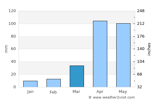 El Cocuy average rain in March
