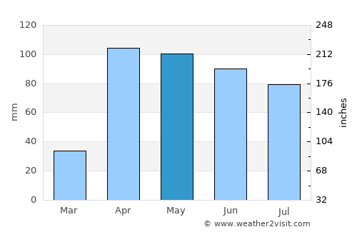 El Cocuy average rain in May