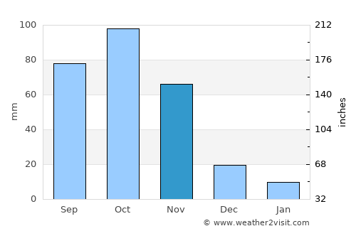 El Cocuy average rain in November