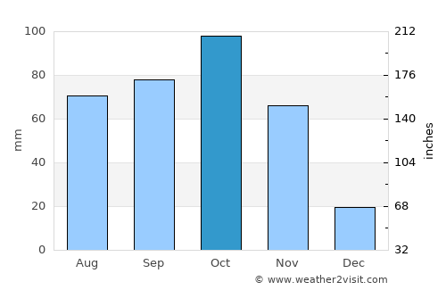 El Cocuy average rain in October