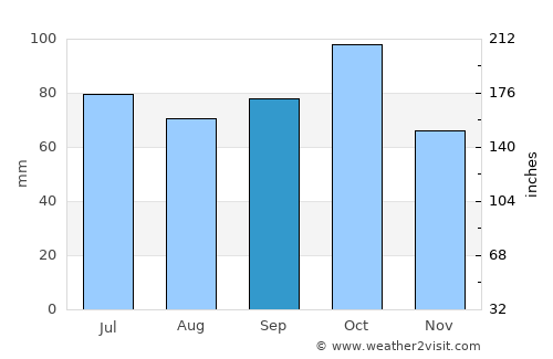 El Cocuy average rain in September
