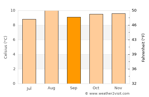 El Cocuy average temperature in September