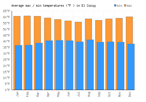 El Cocuy average minimum / maximum temperatures (Fahrenheit)