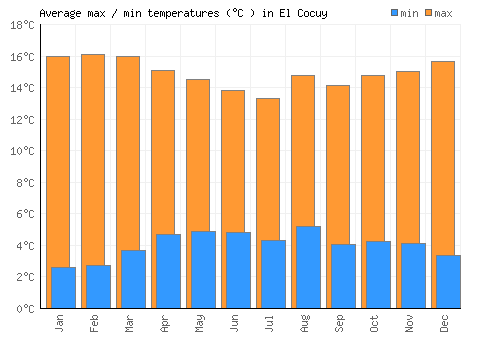 El Cocuy average minimum / maximum temperatures (Celsius)