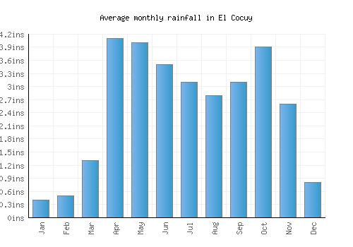 El Cocuy monthly rainfall chart (inches)